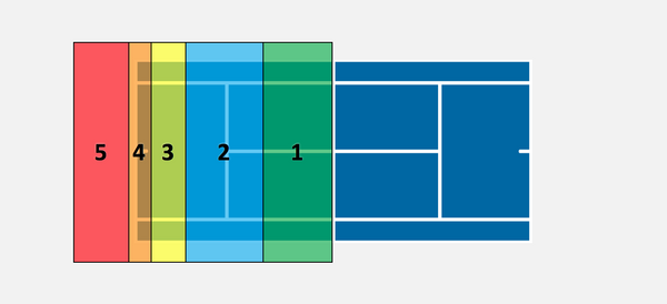 As 5 zonas da quadra de tênis